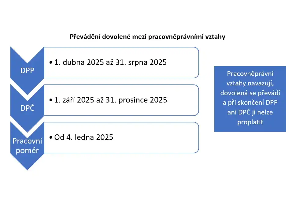 převádění dovolené mezi různými pracovněprávními vztahy